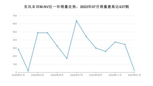 2023年1月思铭东风本田M-NV销量多少？ 在哪个城市卖得最好？