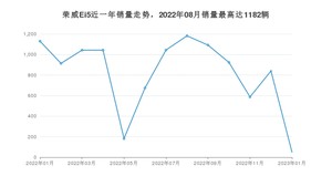2023年1月荣威Ei5销量怎么样？ 在15-20万中排名怎么样？