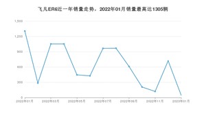 2023年1月飞凡汽车飞凡ER6销量如何？ 在紧凑型车车型中排名怎么样？