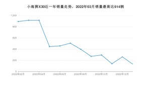 2023年1月金杯小海狮X30销量怎么样？ 在5万以下中排名怎么样？