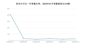 2023年1月长安欧尚欧尚长行销量多少？ 在哪个城市卖得最好？
