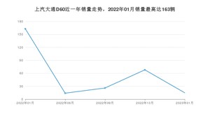 2023年1月上汽大通D60销量多少？ 在哪个城市卖得最好？