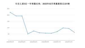 2023年1月长安凯程长安之星5销量多少？ 在哪个城市卖得最好？