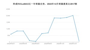 2023年1月荣威RX5 eMAX销量数据发布 共卖了45台