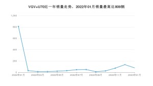 2023年1月中国重汽VGVVGV U70销量如何？ 在SUV车型中排名怎么样？
