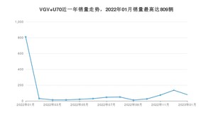 2023年1月中国重汽VGVVGV U70销量如何？ 在SUV车型中排名怎么样？