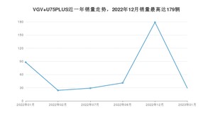 2023年1月中国重汽VGVVGV U75PLUS销量如何？ 在SUV车型中排名怎么样？