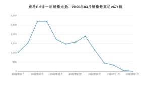 2023年1月威马汽车威马E.5销量多少？ 在自主车中排名怎么样？