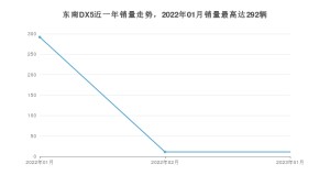 2023年1月东南DX5销量怎么样？ 在5-10万中排名怎么样？