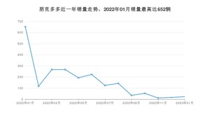 2023年1月朋克汽车朋克多多销量多少？ 在自主车中排名怎么样？