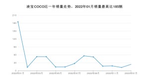2023年1月凌宝汽车凌宝COCO销量怎么样？ 在5万以下中排名怎么样？