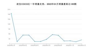 2023年1月凌宝汽车凌宝COCO销量怎么样？ 在5万以下中排名怎么样？