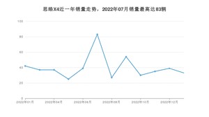 2023年1月思皓X4销量怎么样？ 在10-15万中排名怎么样？