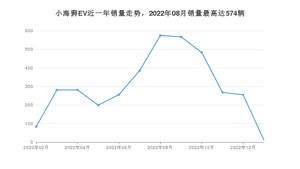 2023年1月SRM鑫源小海狮EV销量多少？ 在自主车中排名怎么样？