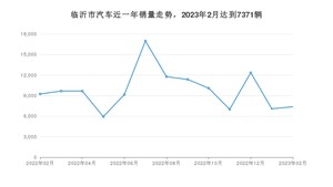 临沂市2月汽车销量 宏光MINI EV排名第一(2023年)