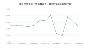 洛阳市2月汽车销量统计 哪吒V排名第一(2023年)