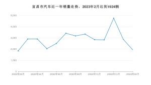 2月宜昌市汽车销量情况如何? 哪吒V排名第一(2023年)
