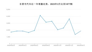 东营市2月汽车销量 朗逸排名第一(2023年)