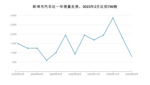 2月蚌埠市汽车销量数据统计 宏光MINI EV排名第一(2023年)