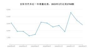 安阳市2月汽车销量统计 哪吒V排名第一(2023年)