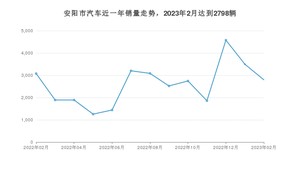 安阳市2月汽车销量统计 哪吒V排名第一(2023年)