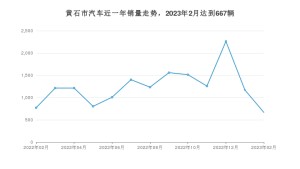 2月黄石市汽车销量数据统计 秦PLUS排名第一(2023年)