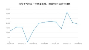 2月六安市汽车销量数据统计 哪吒V排名第一(2023年)