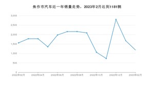 2月焦作市汽车销量情况如何? 宏光MINI EV排名第一(2023年)