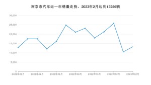 2月南京市汽车销量情况如何? Model Y排名第一(2023年)