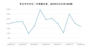 枣庄市2月汽车销量统计 海豚排名第一(2023年)