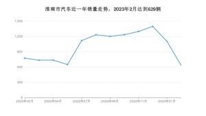 2月淮南市汽车销量数据统计 宏光MINI EV排名第一(2023年)