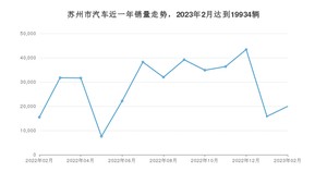 苏州市2月汽车销量 Model Y排名第一(2023年)