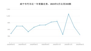 咸宁市2月汽车销量统计 元PLUS排名第一(2023年)