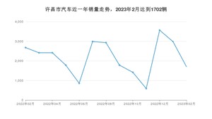 2月许昌市汽车销量数据统计 宏光MINI EV排名第一(2023年)