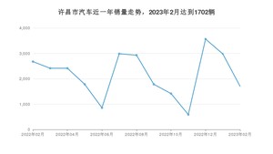 2月许昌市汽车销量数据统计 宏光MINI EV排名第一(2023年)