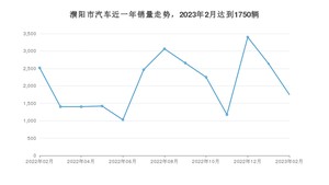 濮阳市2月汽车销量数据发布 宏光MINI EV排名第一(2023年)