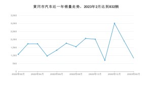黄冈市2月汽车销量数据发布 秦PLUS排名第一(2023年)