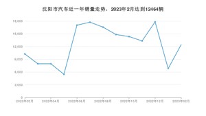 2月沈阳市汽车销量情况如何? 轩逸排名第一(2023年)