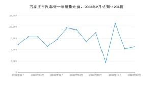 2月石家庄市汽车销量数据统计 朗逸排名第一(2023年)