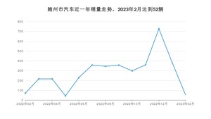随州市2月汽车销量统计 哈弗H6排名第一(2023年)