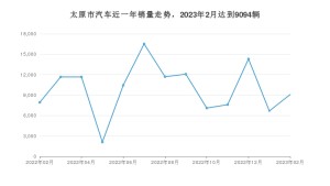 太原市2月汽车销量 朗逸排名第一(2023年)
