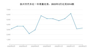 扬州市2月汽车销量统计 Model Y排名第一(2023年)