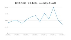 2月赣州市汽车销量情况如何? 轩逸排名第一(2023年)