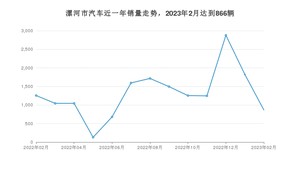 漯河市2月汽车销量 宏光MINI EV排名第一(2023年)