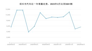 2月绍兴市汽车销量数据统计 元PLUS排名第一(2023年)