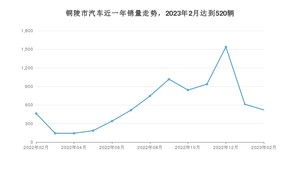 铜陵市2月汽车销量数据发布 瑞虎8 PLUS鲲鹏e+排名第一(2023年)