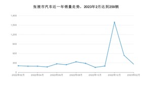 张掖市2月汽车销量数据发布 长安CS75 PLUS排名第一(2023年)