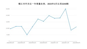 2月镇江市汽车销量数据统计 元PLUS排名第一(2023年)