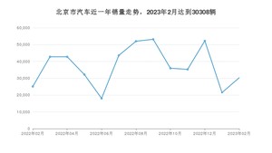 北京市2月汽车销量 Model Y排名第一(2023年)