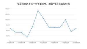 哈尔滨市2月汽车销量统计 宝来排名第一(2023年)